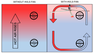 Destratification Model